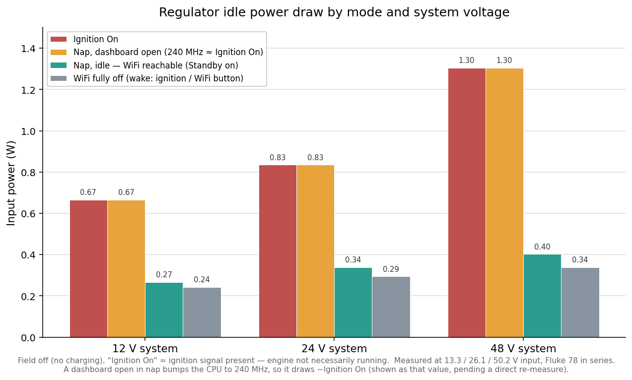 Regulator power draw by mode and system voltage
