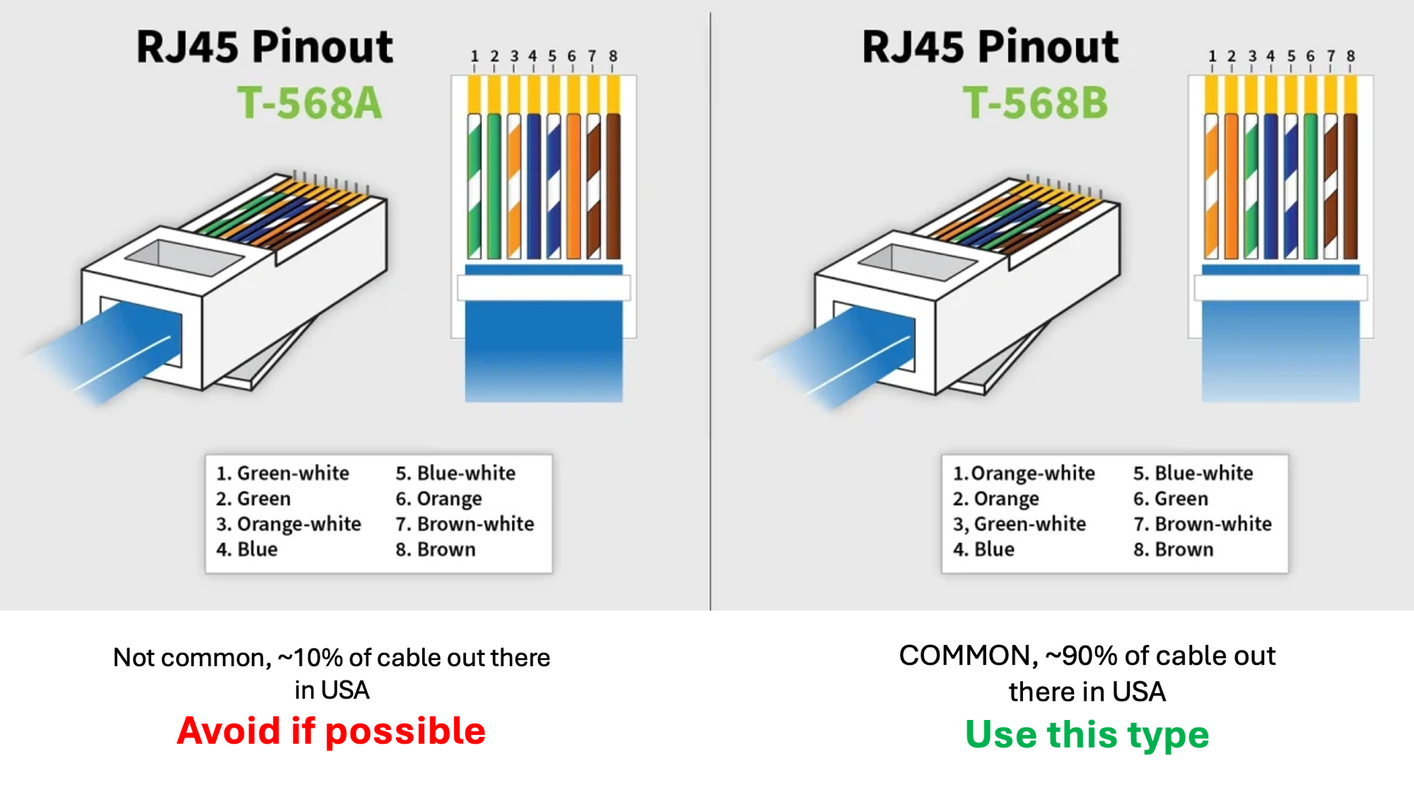 T568A vs T568B RJ45 pinout comparison